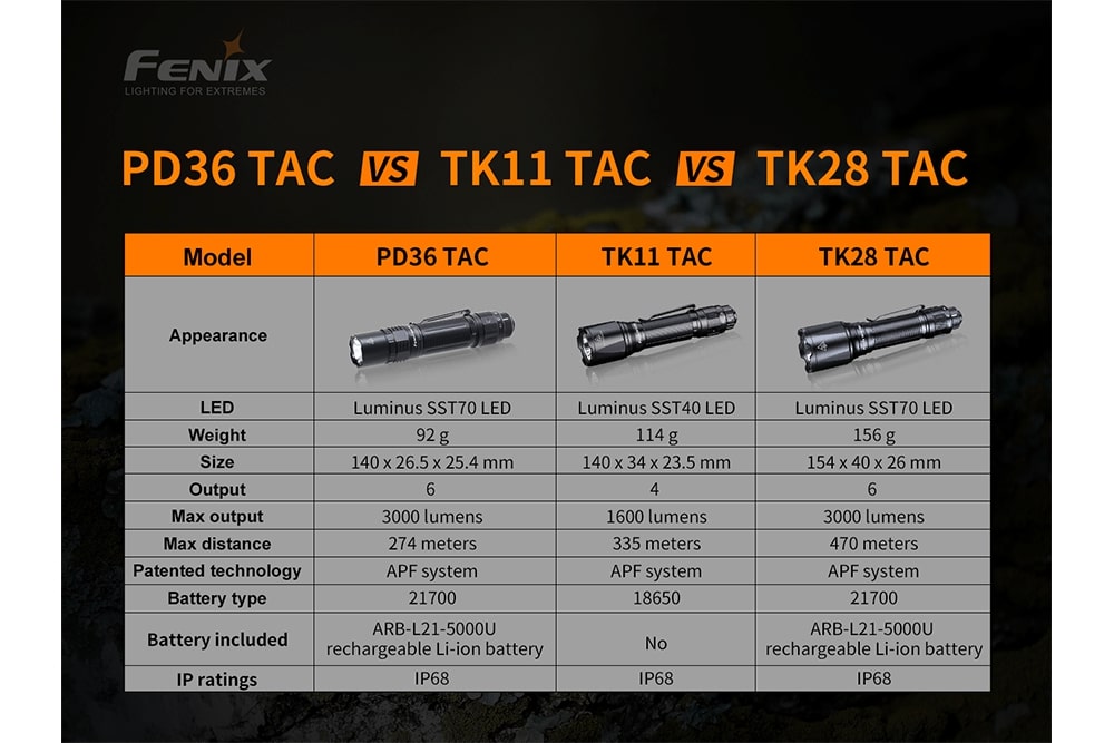 Fenix PD36 TAC Tactical Flashlight - 3000 Lumens Fenix Store